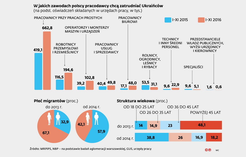 W jakich zawodach pracodawcy zatrudniają Ukraińców