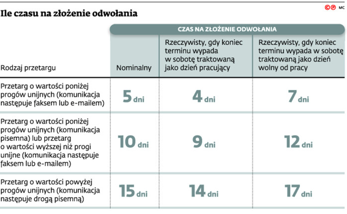 Ile czasu na złożenie odwołania