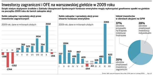 Inwestorzy zagraniczni i OFE na warszawskiej giełdzie w 2009 roku