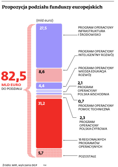 Propozycja podziału funduszy europejskich