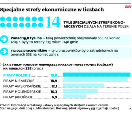 Specjalne strefy ekonomiczne w liczbach