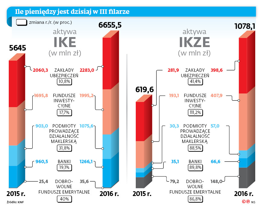 Ile pieniędzy jest dzisiaj w III filarze