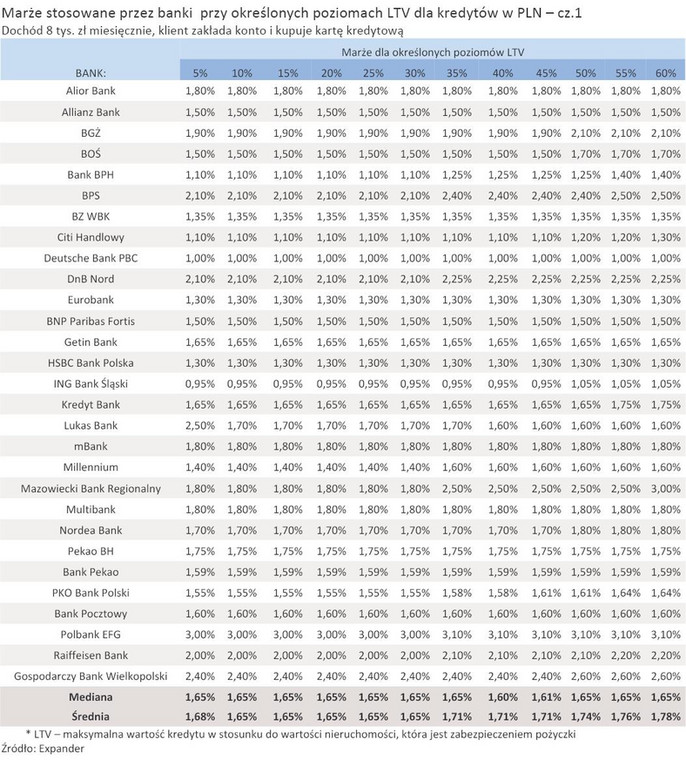 Marże stosowane przez banki  przy określonych poziomach LTV dla kredytów w PLN – cz.1