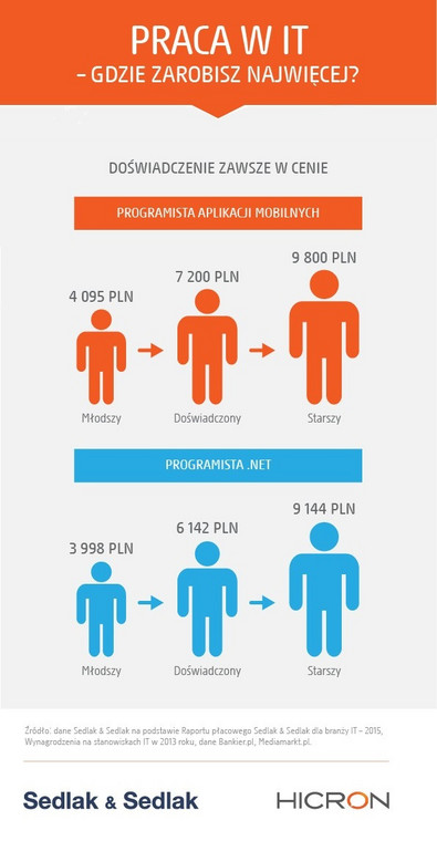 Zarobki - staż pracy