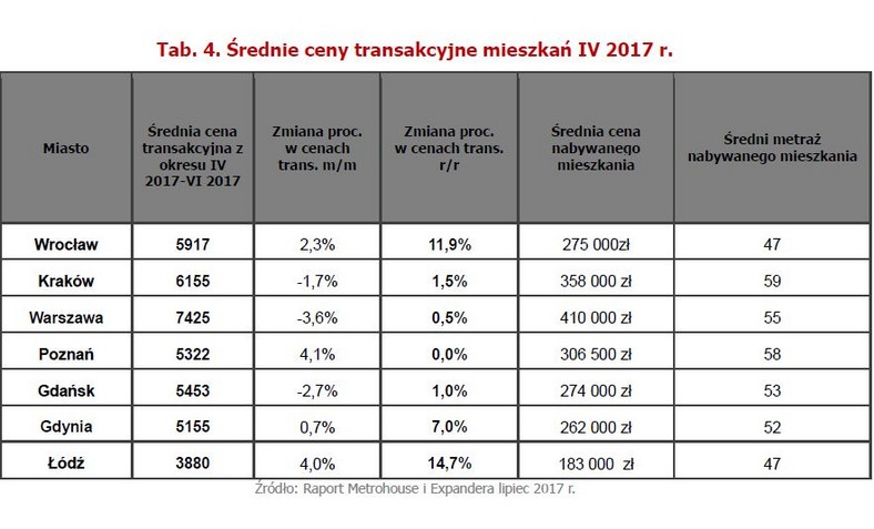 Średnie ceny transakcyjne mieszkań.jpg