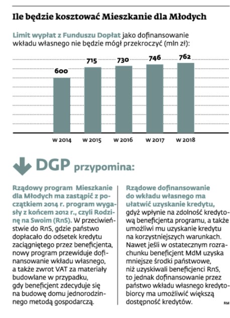 Ile będzie kosztować Mieszkanie dla Młodych