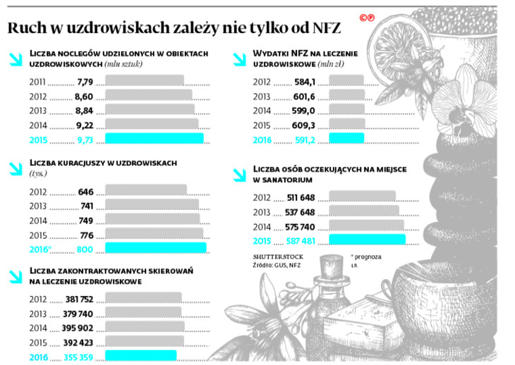 Ruch w uzdrowiskach zależy nie tylko od NFZ