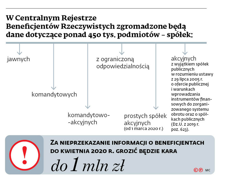 W centralnym Rejestrze Beneficjentów Rzeczywistych zgromadzone będą dane dotyczące ponad 450 tys. podmiotów - spółek: