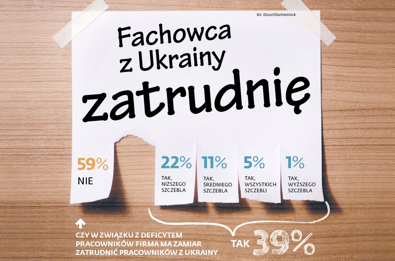 Czy firmy mają zamiar zatrudnić fachowców z Ukrainy