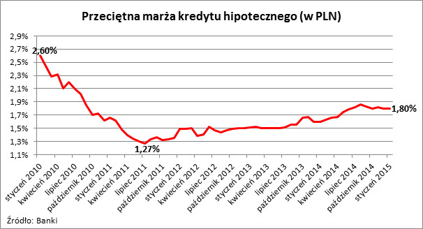 Przeciętna marża kredytu hipotecznego (w PLN)