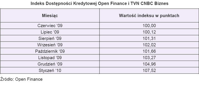 Indeks Dostępności Kredytowej - styczeń 2010