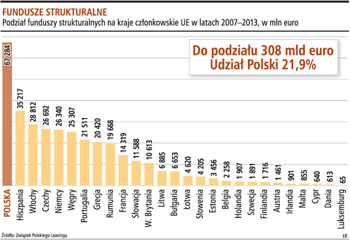 Fundusze strukturalne