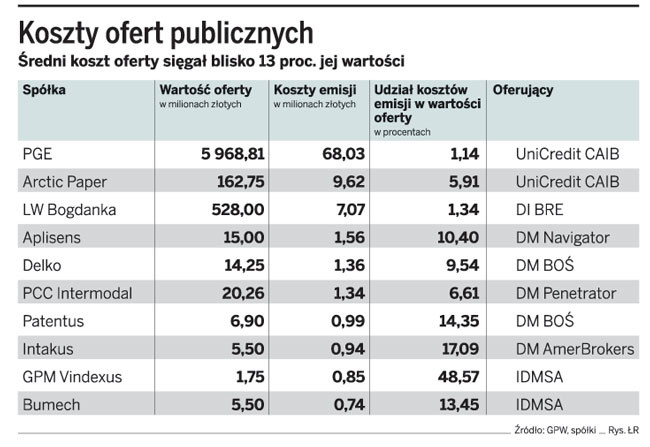 Koszty ofert publicznych