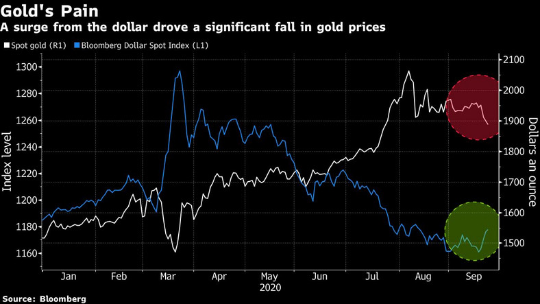 Gwałtowny wzrost wartości dolara spowodował znaczny spadek cen złota