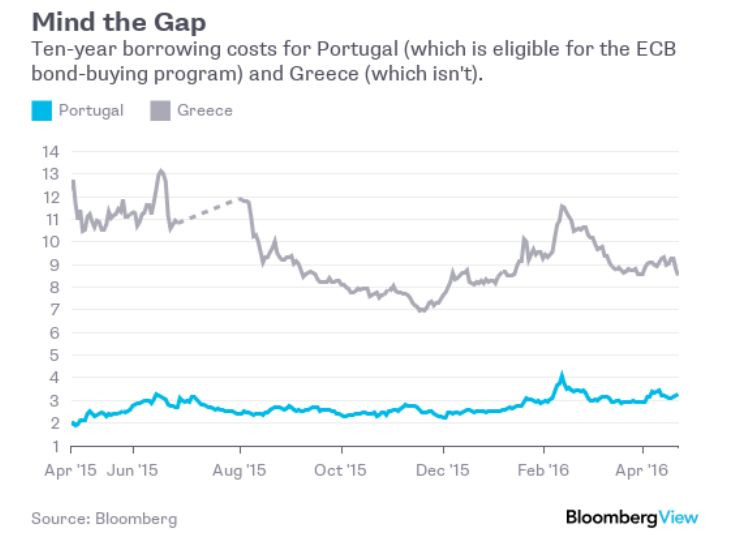 Rentowności portugalskich i greckich obligacji 10-letnich