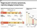 Najgorzej jest w branży spożywczej, najmniej zalegają transportowcy