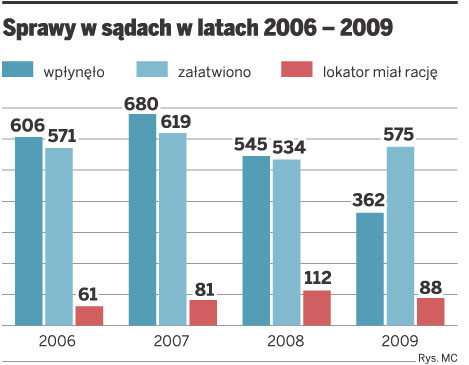 Sprawy w sądach w latach 2006-2009