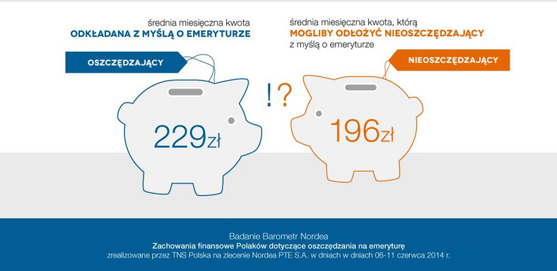 Ile oszczędzamy na emeryturę - źródło: Nordea Powszechne Towarzystwo Emerytalne