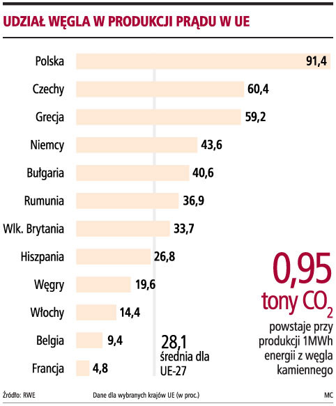 Udział węgla w produkcji prądu w UE