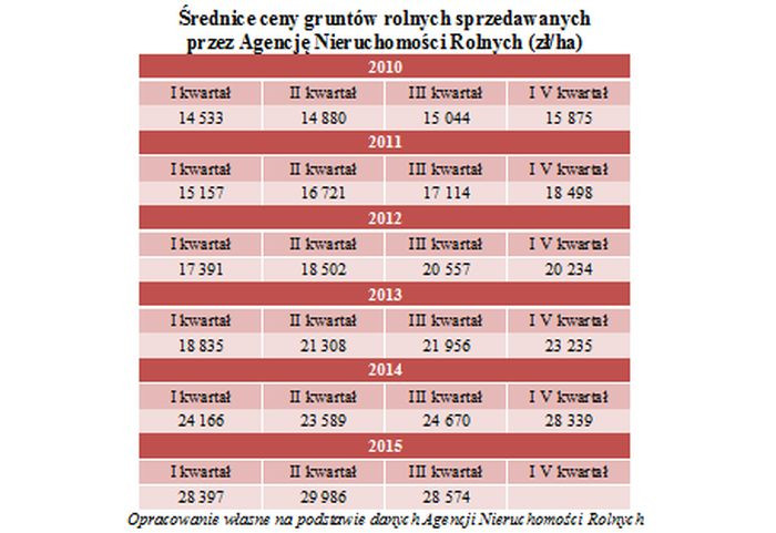 Średnice ceny gruntów rolnych sprzedawanych przez ANR