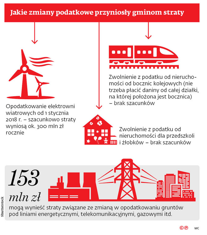 Jakie zmiany podatkowe przyniosły gminom straty