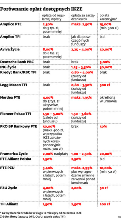 Porównanie opłat dostępnych IKZE