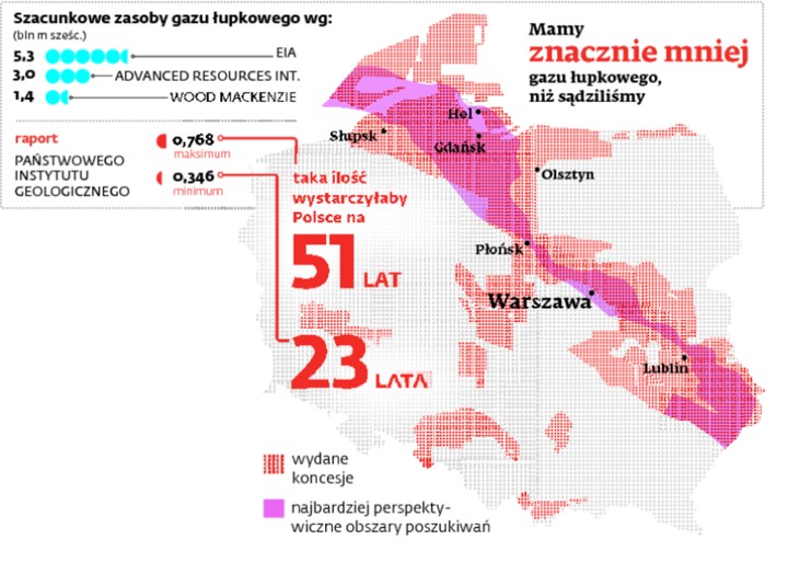 Mamy znacznie mniej gazu łupkowego, niż sądziliśmy