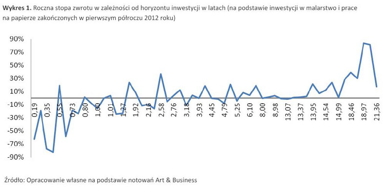 Roczna stopa zwrotu w zależności od horyzontu inwestycji w latach (na podstawie inwestycji w malarstwo i prace na papierze zakończonych w pierwszym półroczu 2012 roku)