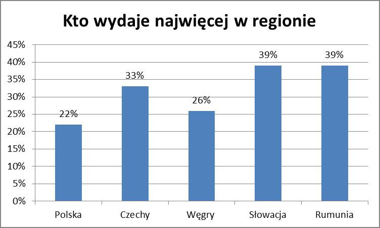 Kto wydaje najwięcej w regionie