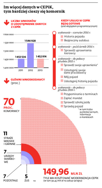 Im więcej danych w CEPiK, tym bardziej cieszy się komornik