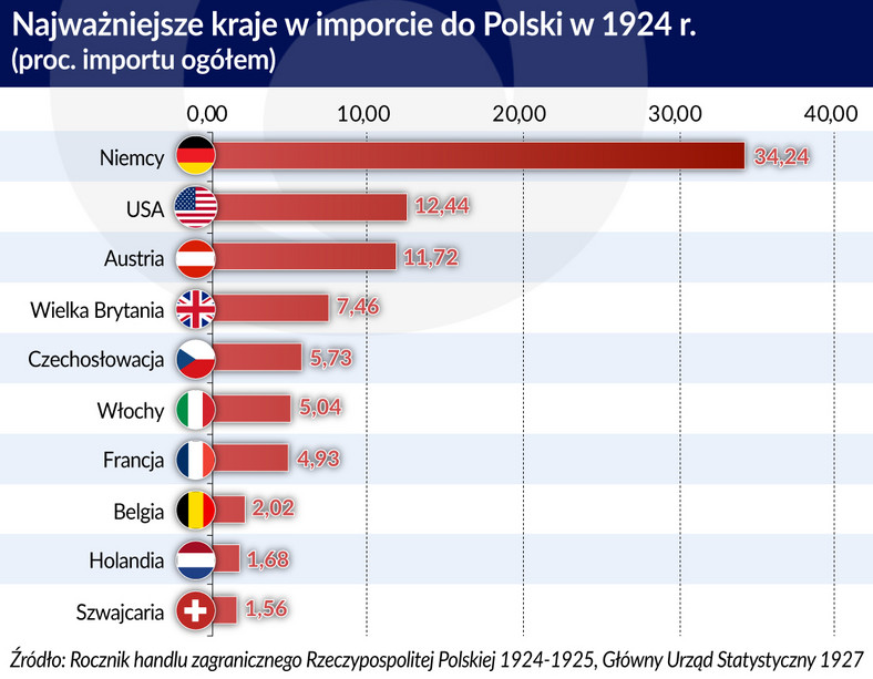 Import Polska 1924 - najważniejsze kraje (graf. Obserwator Finansowy)