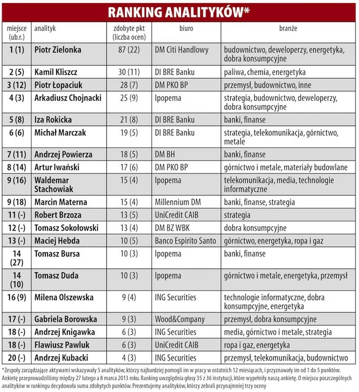 Tabelka ranking analityków