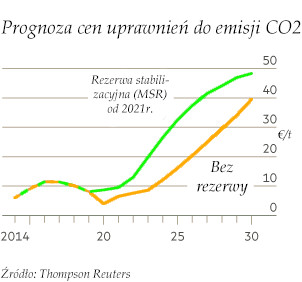 Prognoza cen uprawnień do emisji CO2
