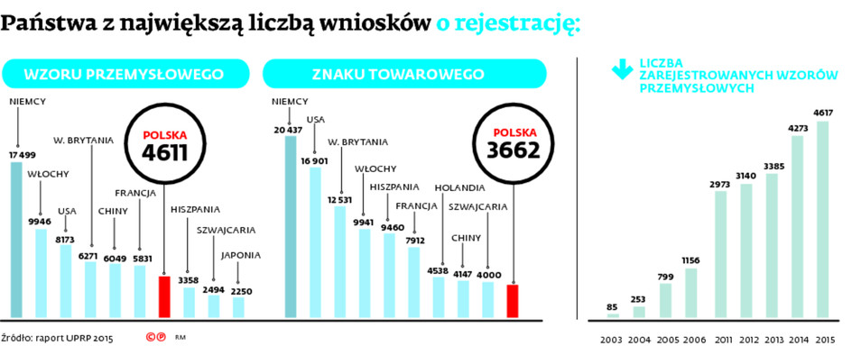 Państwa z największą liczbą wniosków o rejestrację