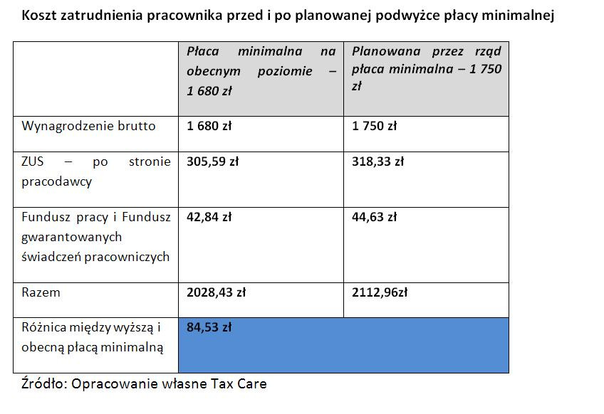 Koszt zatrudnienia pracownika przed i po planowanej podwyżce płacy minimalnej