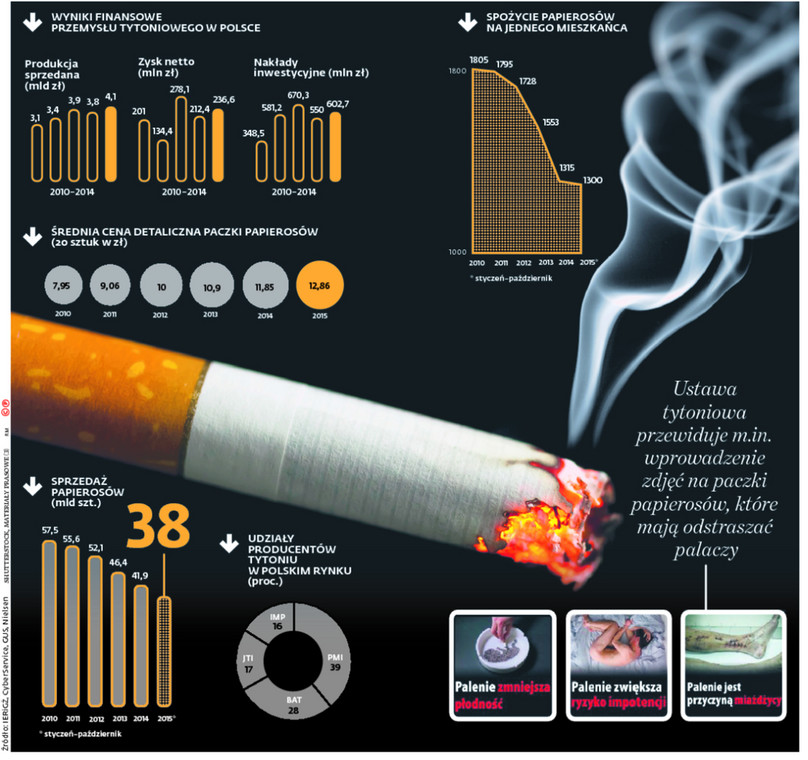 Zmiany proponowane przez resort zdrowia dotyczą głównie e-papierosów i papierosów smakowych