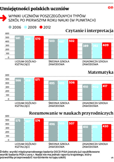 Umiejętności polskich uczniów