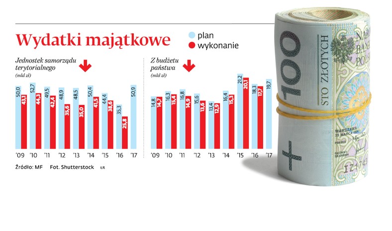 Wydatki majątkowe