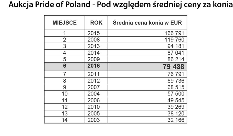 Aukcja Pride of Poland - Pod względem średniej ceny za konia
