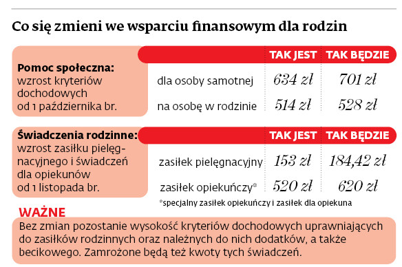 Co się zmieni we wsparciu finansowym dla rodzin