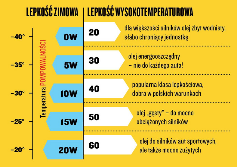 Klasyfikacja lepkości olejów