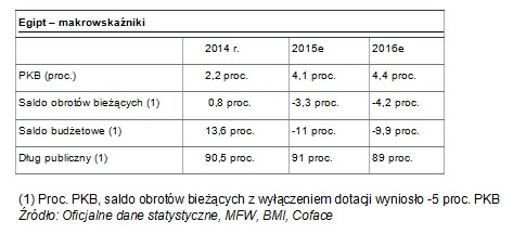 Wskaźniki makroekonomiczne Egiptu, źródło: Coface