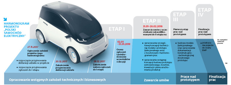 HARMONOGRAM PROJEKTU „POLSKI SAMOCHÓD ELEKTRYCZNY”