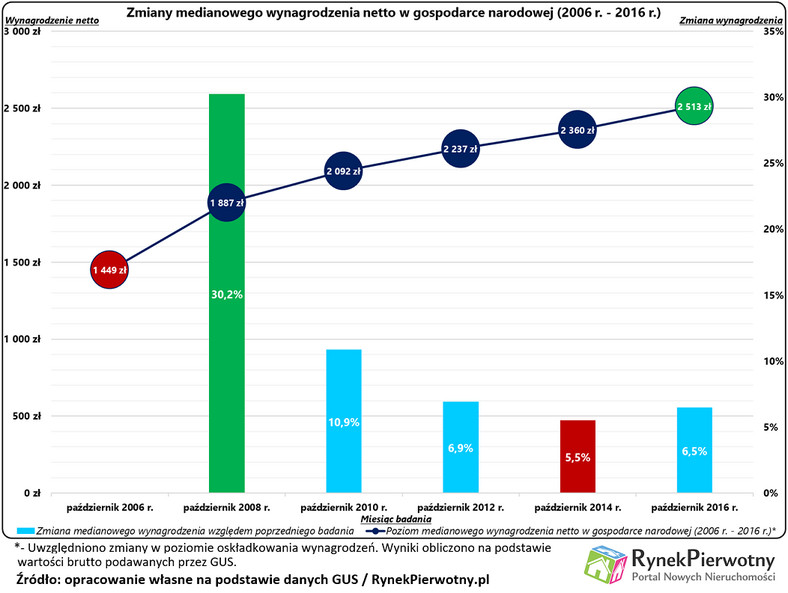 Czas pracy na mieszkanie 17 RP - wyk