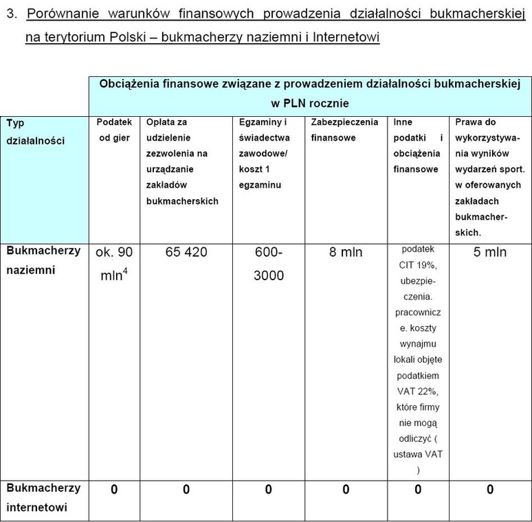 Porównanie warunków finansowych prowadzenia działalności bukmacherskiej  na terytorium Polski