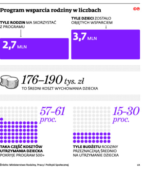 Program wsparcia rodzin w liczbach