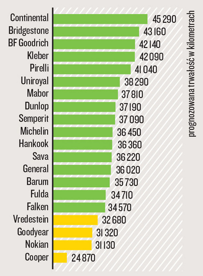 Prognozowana trwalość