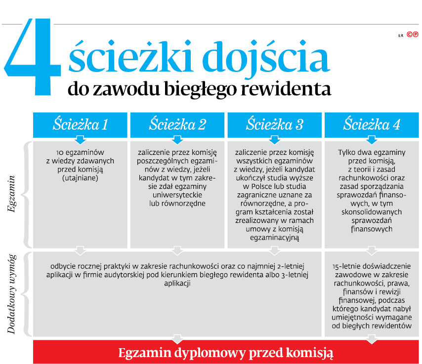 4 ścieżki dojścia do zawodu biegłego rewidenta