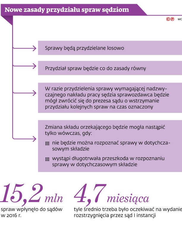 Nowe zasady przydziału spraw sędziom