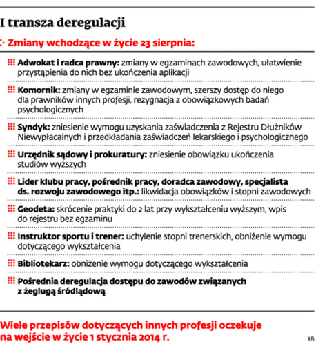 I transza deregulacji